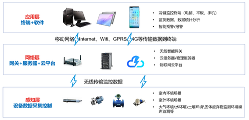 智慧环保系统,环境数据监测平台,智慧环保物联网解决方案